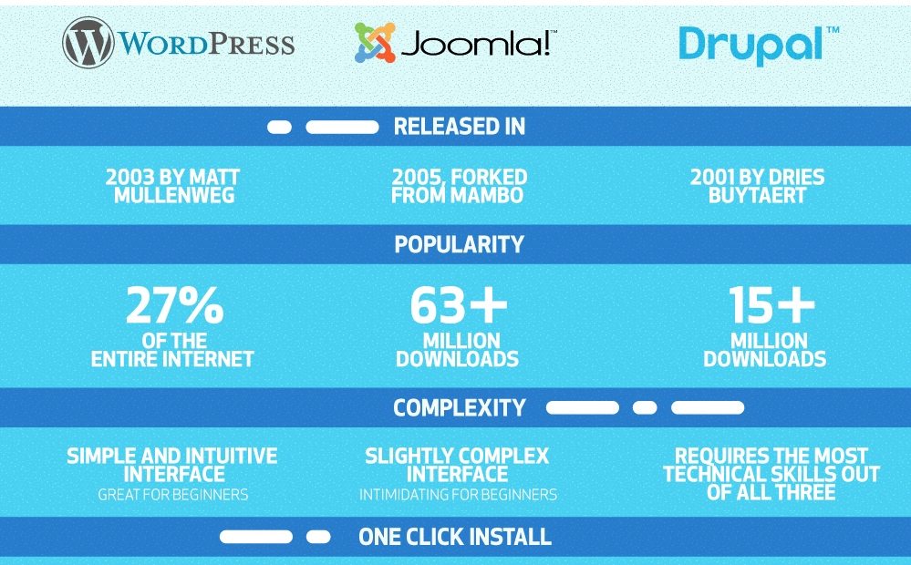 Comparação entre WordPress, Joomla e Drupal