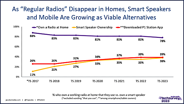 Aparelhos de rádio diminuem, mas as caixas de som inteligentes e os aplicativos das emissoras estão em ascenção