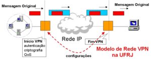 Impedir VPN é cortar a liberdade de acessar sites e serviços de interesse do usuário, além de prejudicar a segurança das empresas