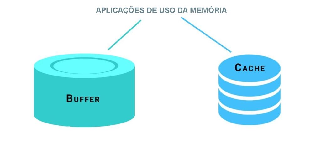A memória cache permite o acesso aos dados mais rapidamente e o buffer de memória impede que dispositivos parem de funcionar.