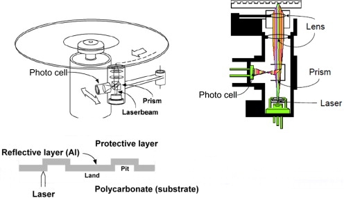 Drives óticos: entenda como funcionam