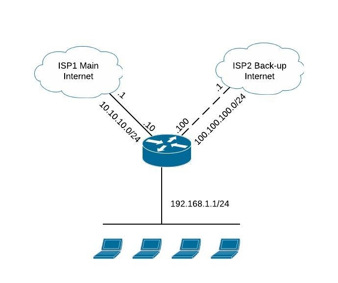 Redundância de redes